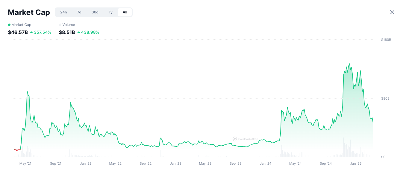 market cap of meme coins drops below $50 billion