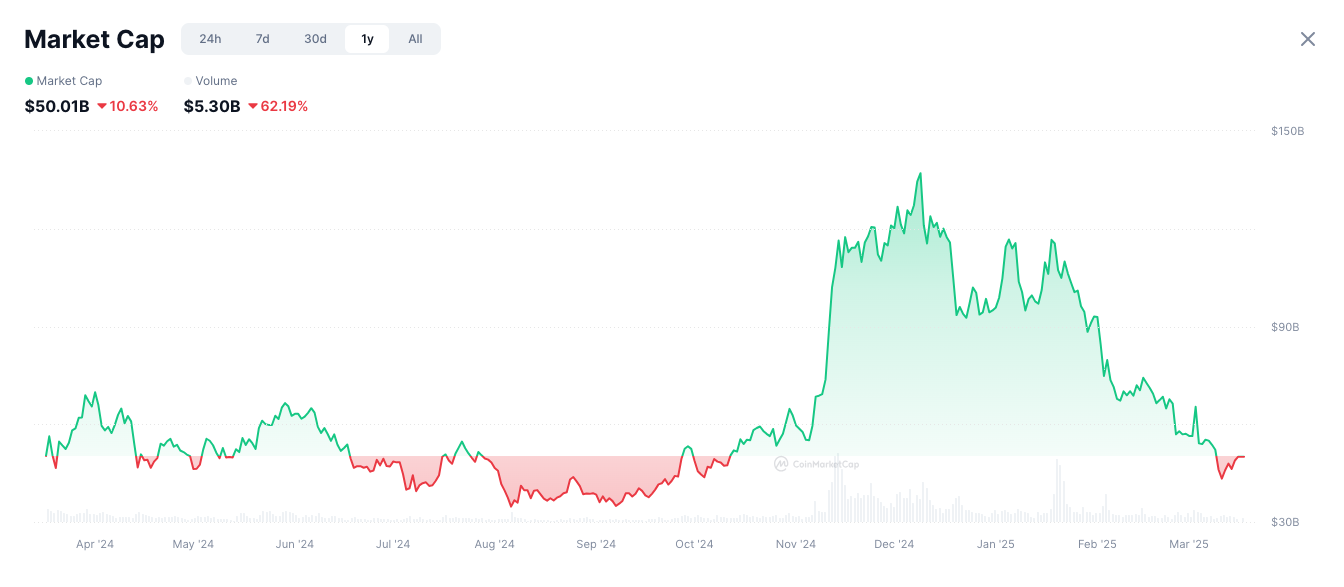 meme coins market cap drops from $130 billion to $50 billion