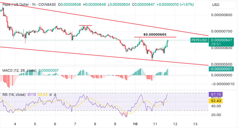 pepe needs to break above this key resistance to reverse its downtrend