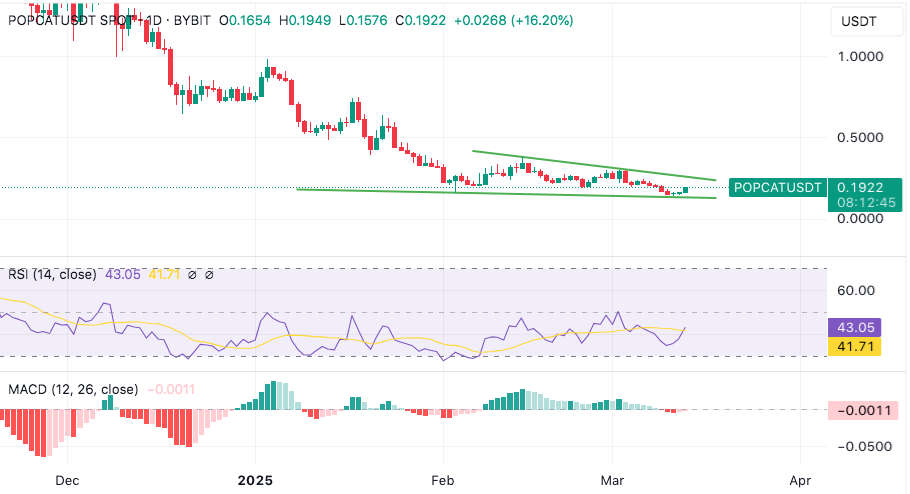 popcat needs to break $0.30 level to keep rising