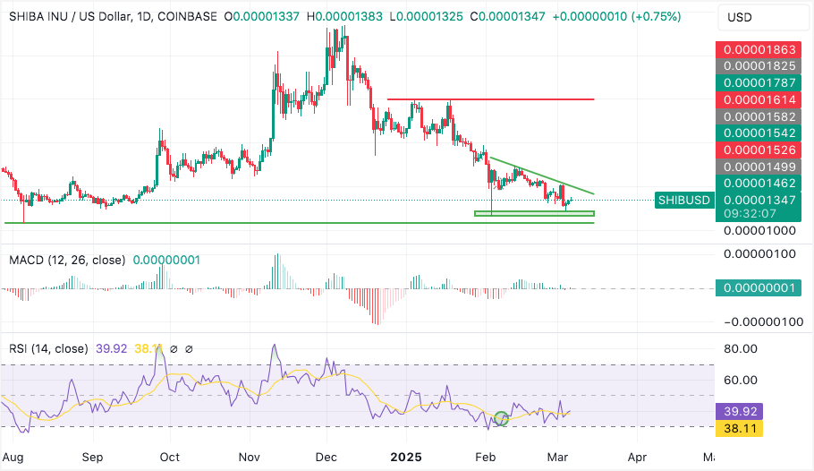 shiba inu could drop further as downtrend prevails