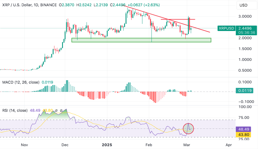 xrp daily chart shows strong trend line resistance stands in the way