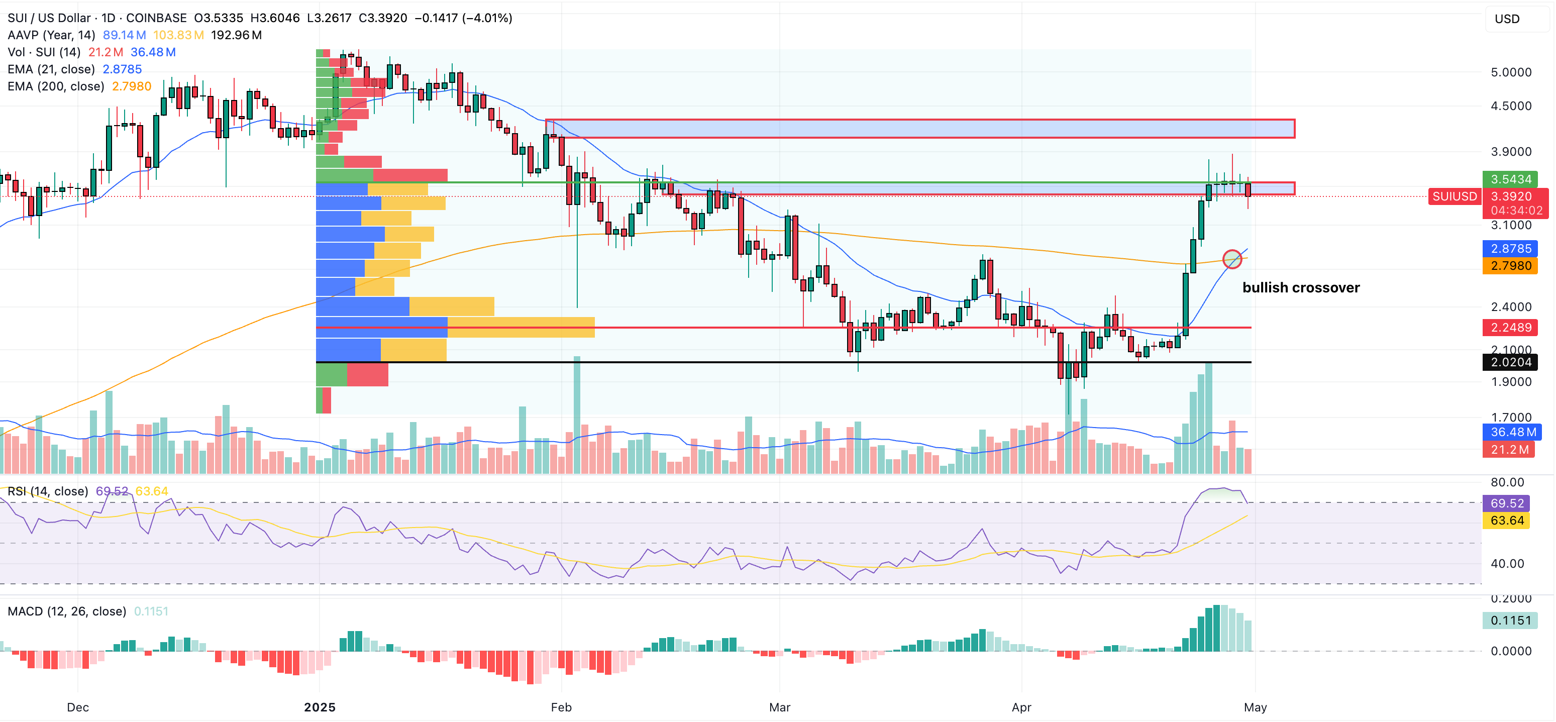 sui finds resistance at $3.6