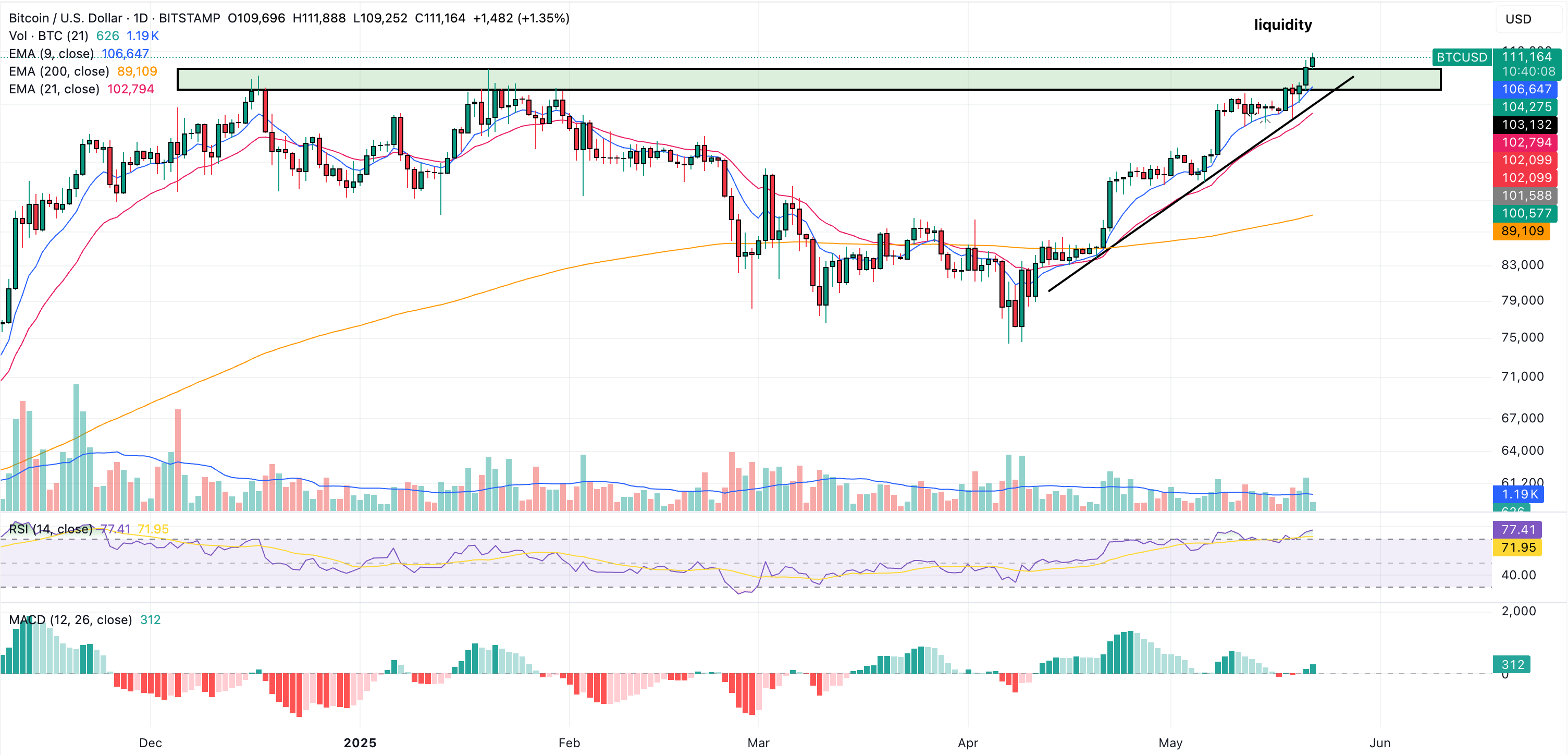 bitcoin price prediction