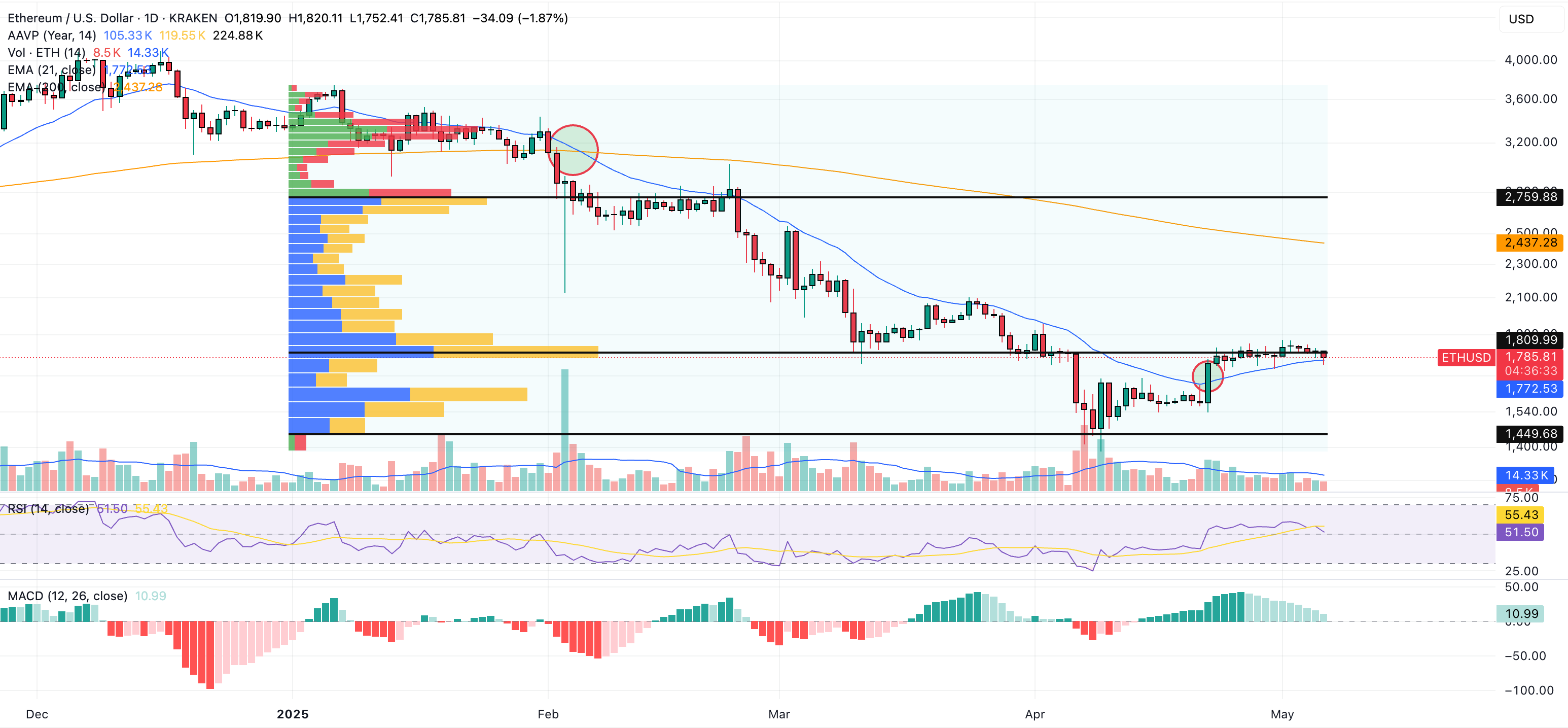 ethereum price chart