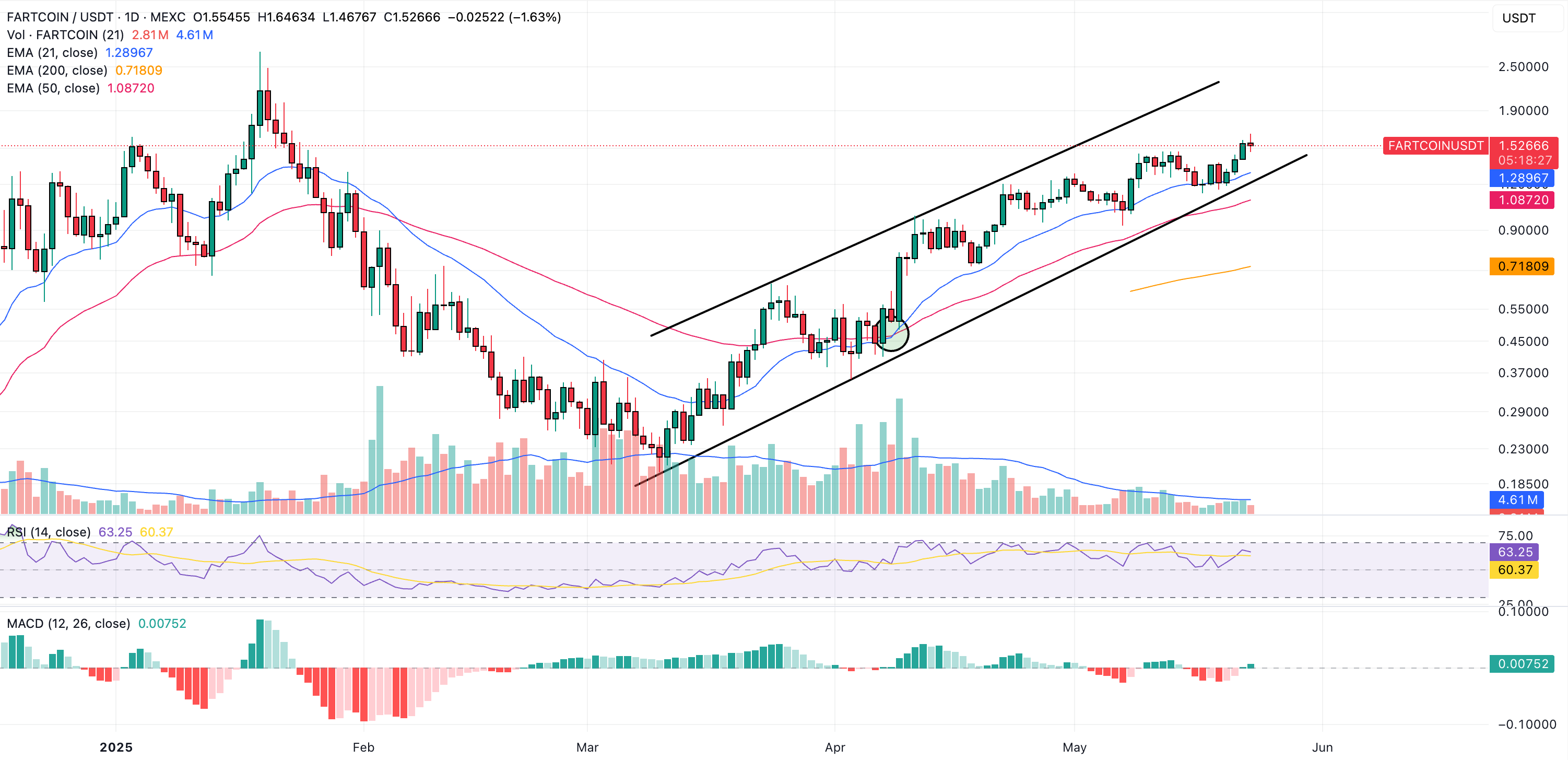 fartcoin price chart