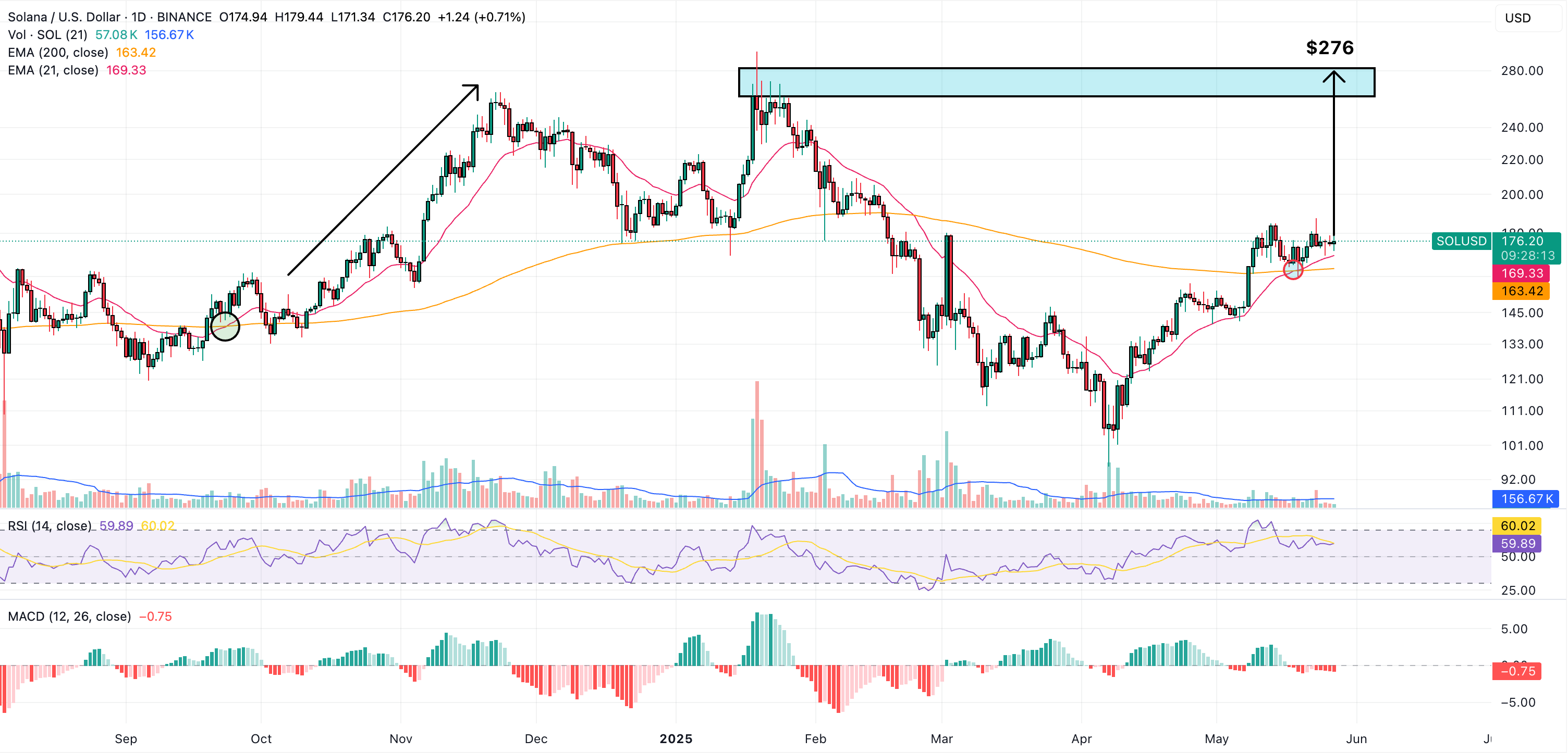 solana price chart