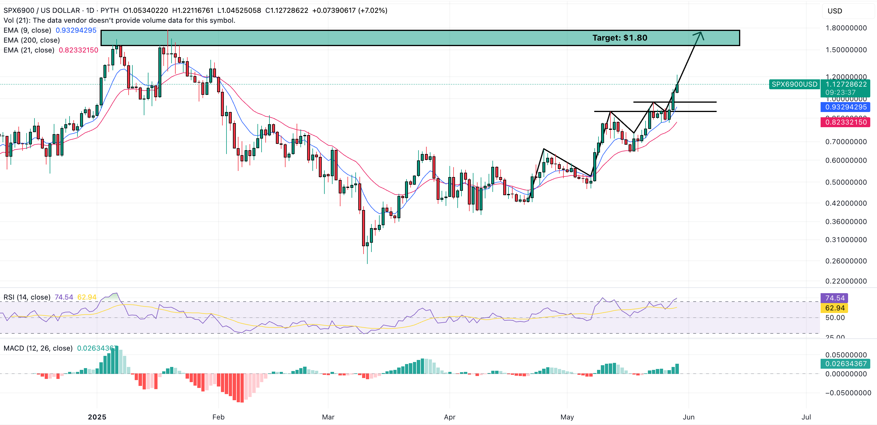 spx6900 price chart