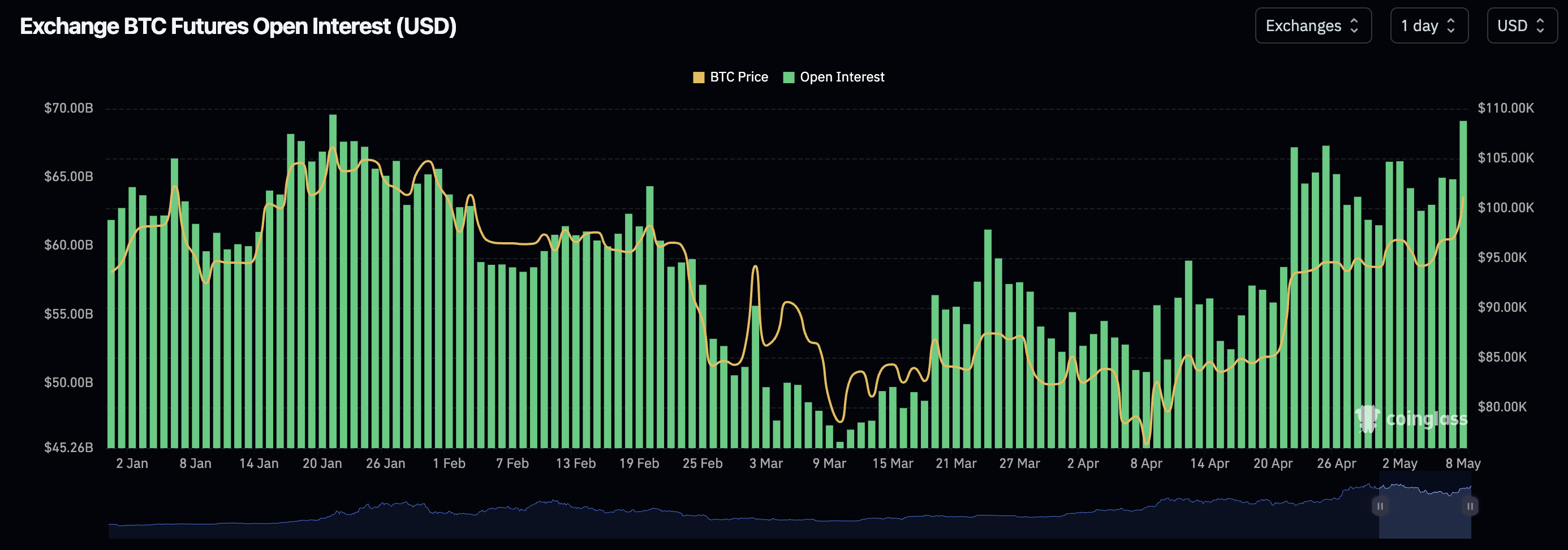 bitcoin open interest