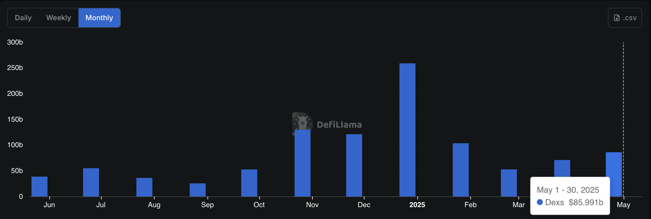 dex volumes solana