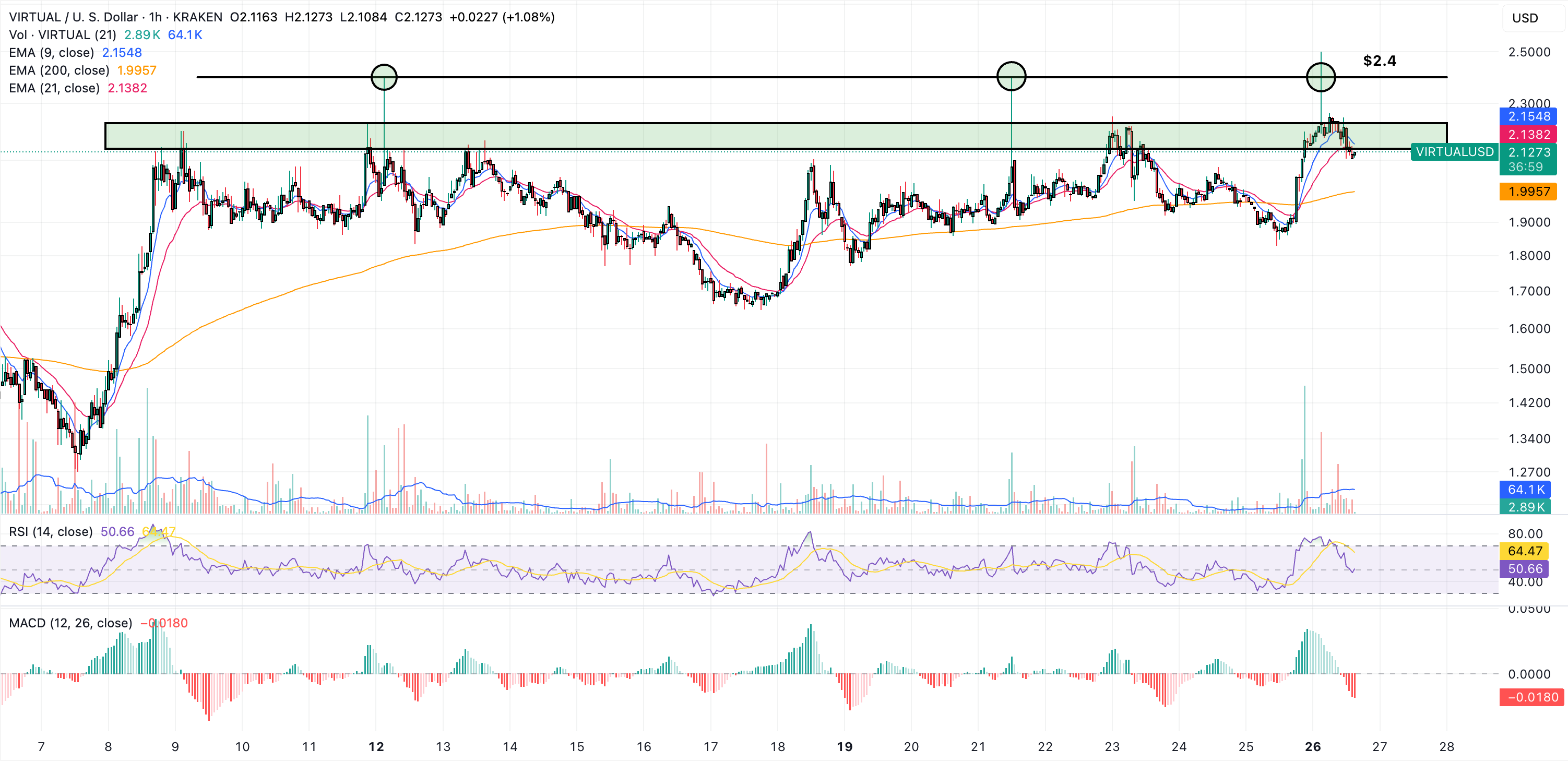 virtual token hits ceiling at $2.4