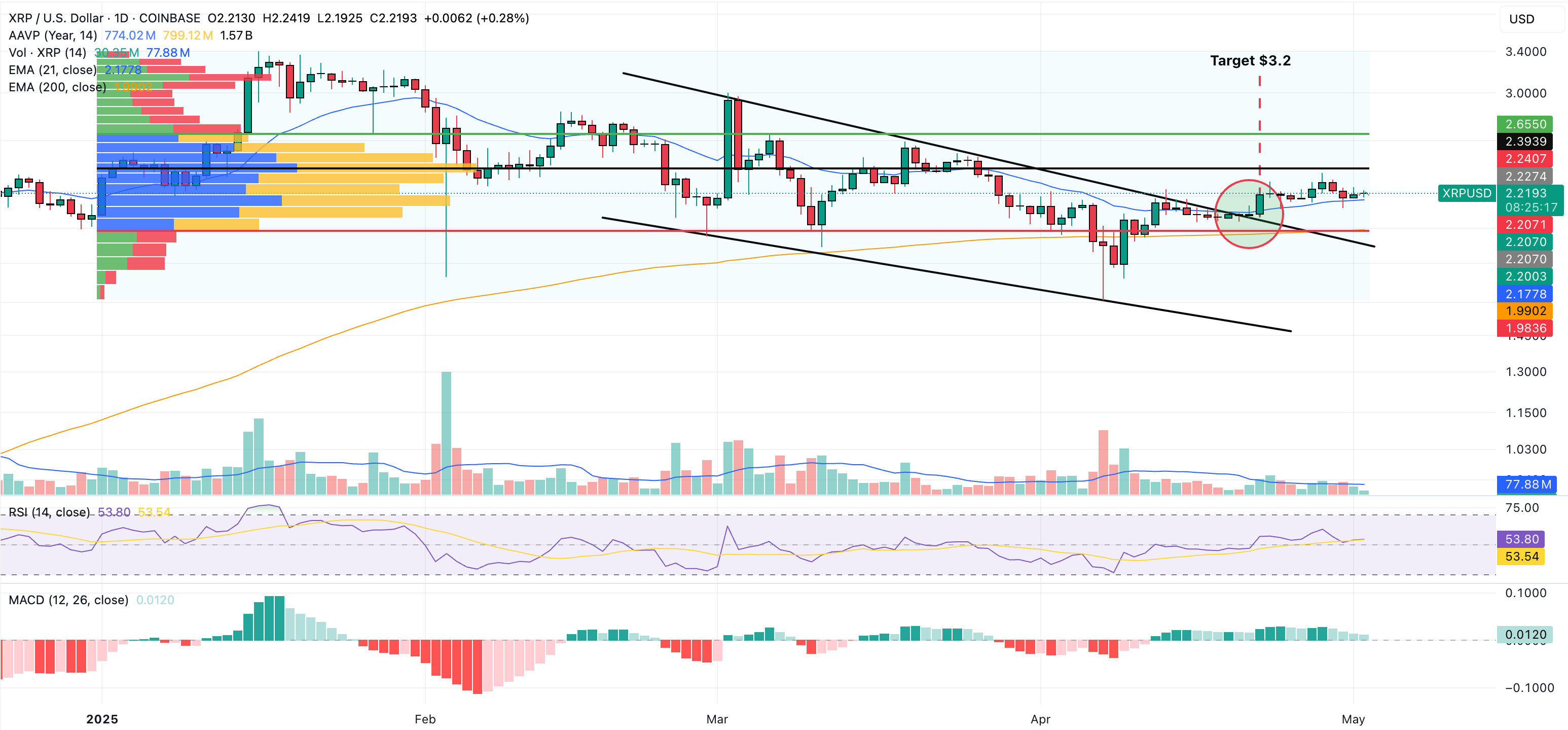 xrp could rise to $3.2