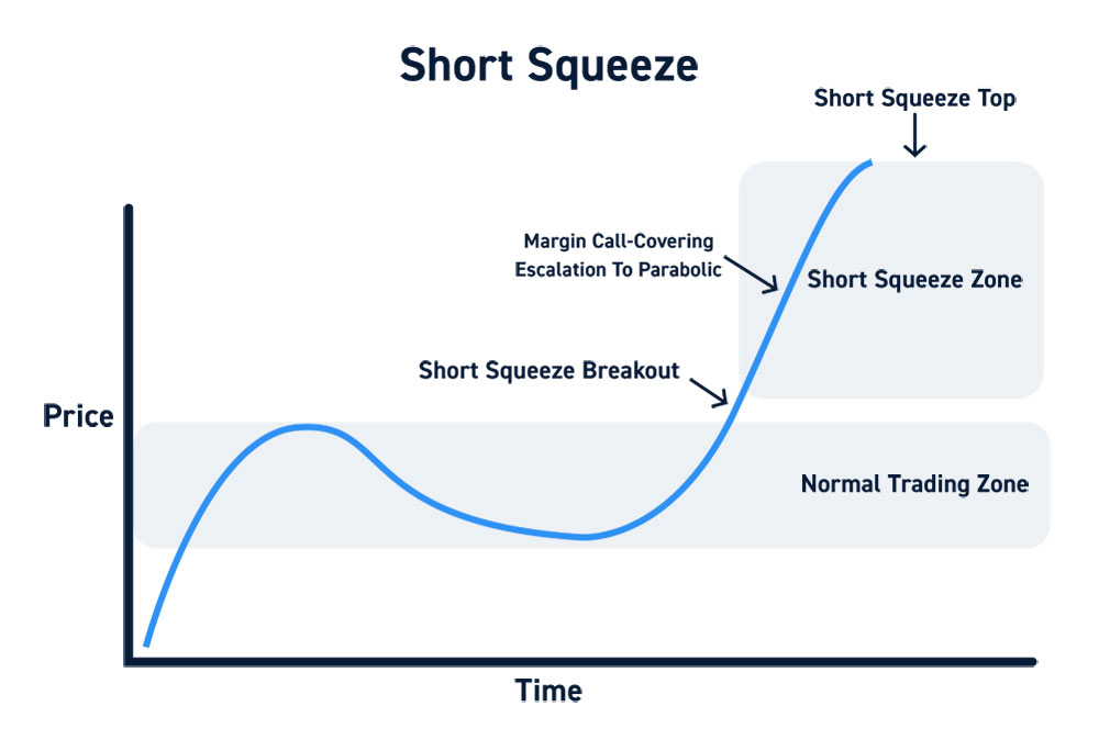 how short squeeze works