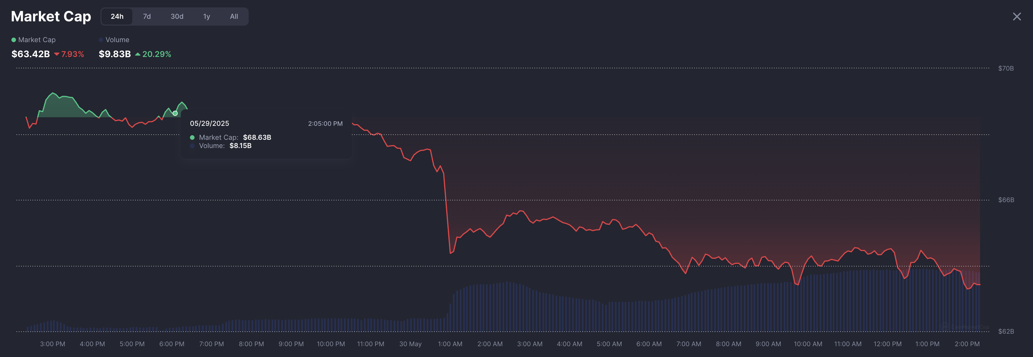 meme coins trading volume