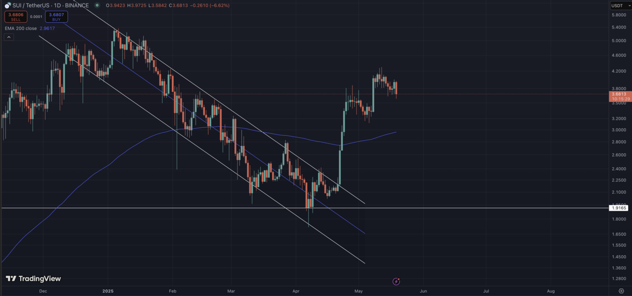 SUI/USDT Chart on TradingView