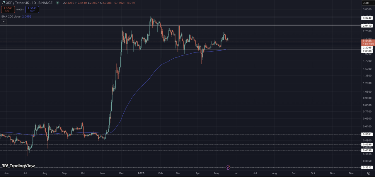 XRP/USDT Chart on TradingView