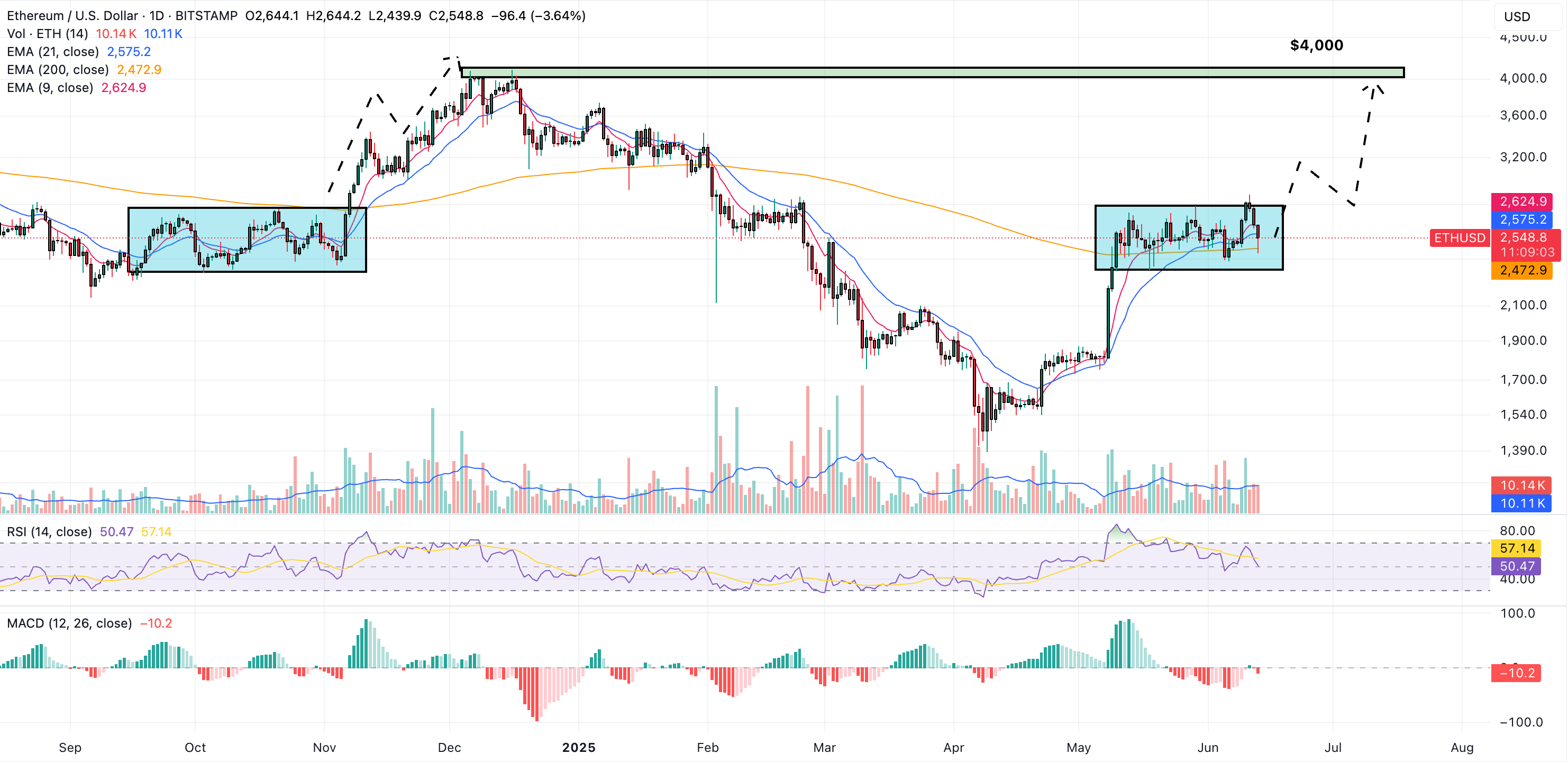 ethereum price prediction