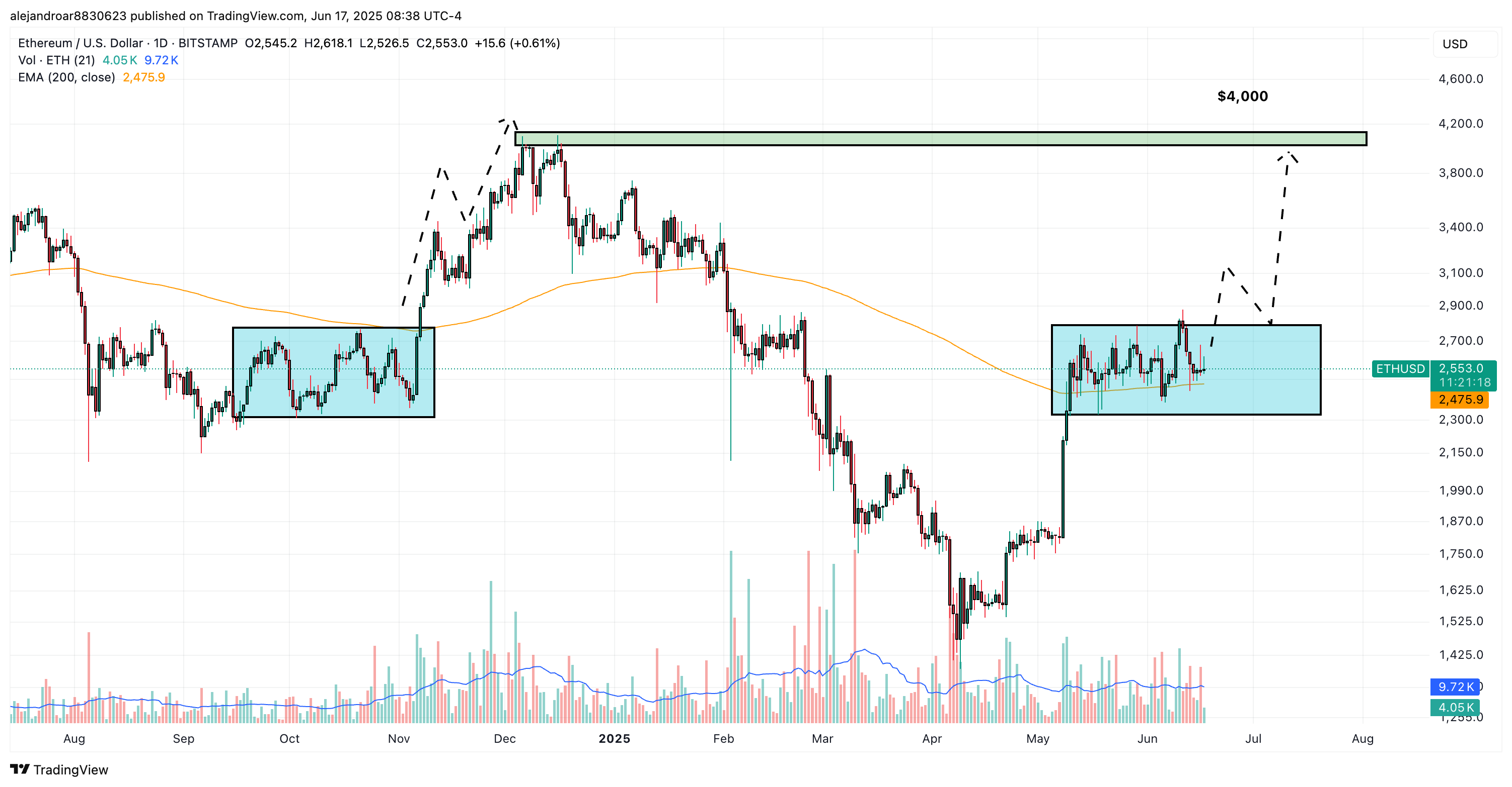 ethereum price chart