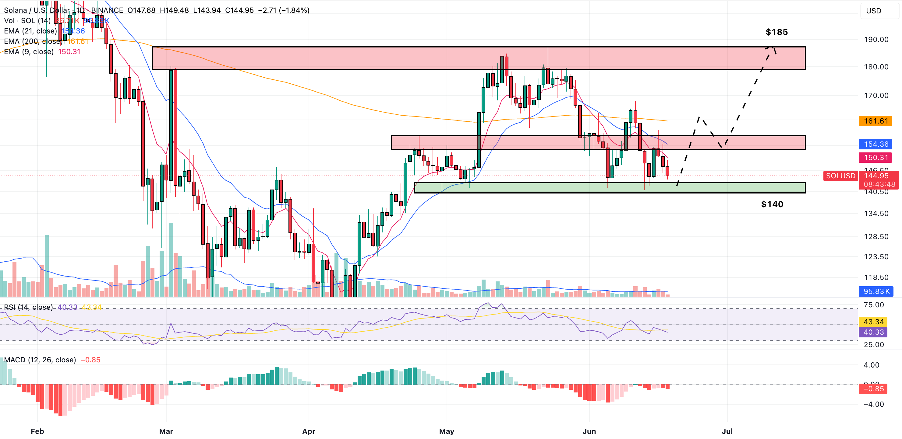 solana price prediction
