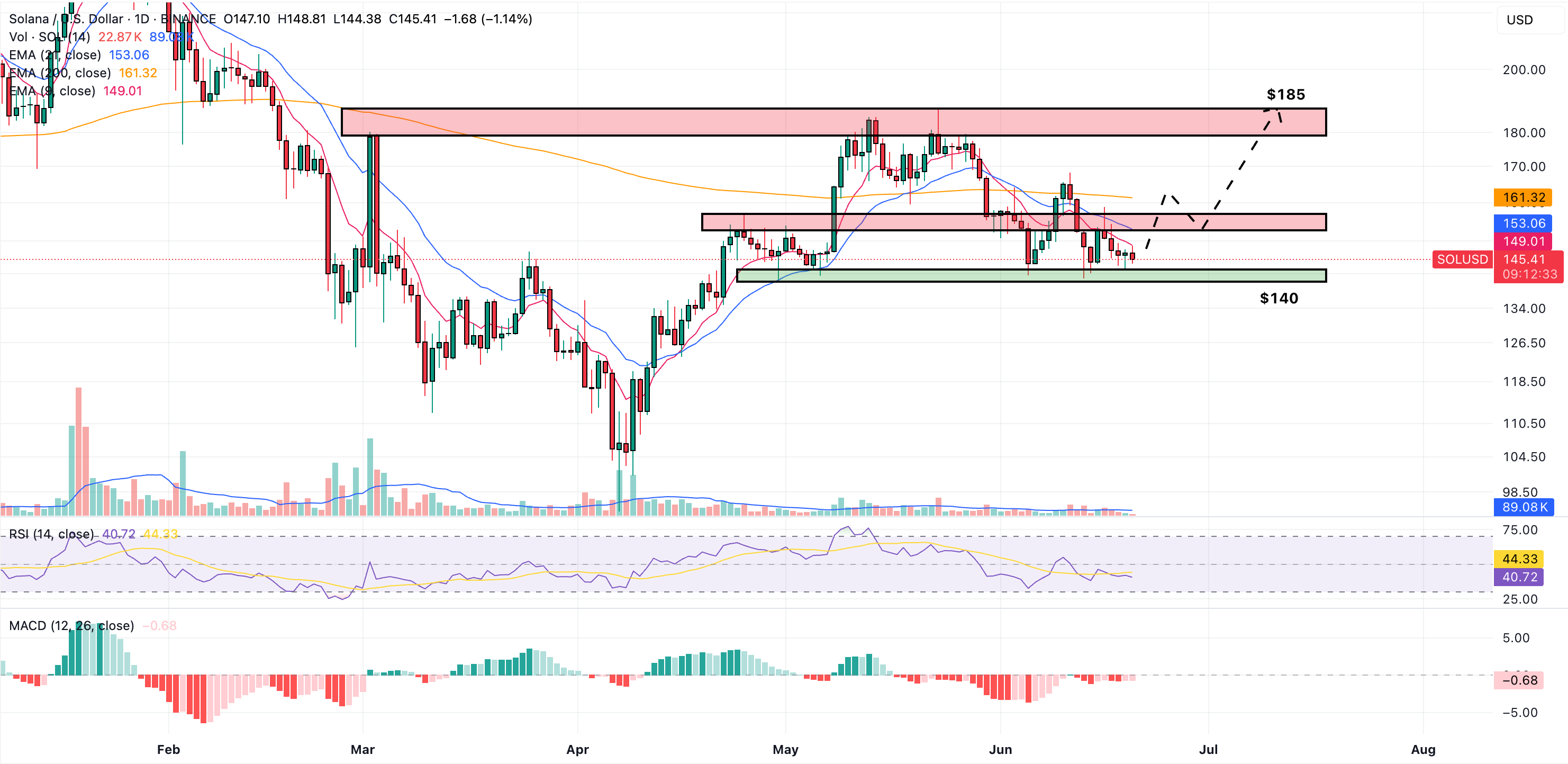 solana price chart