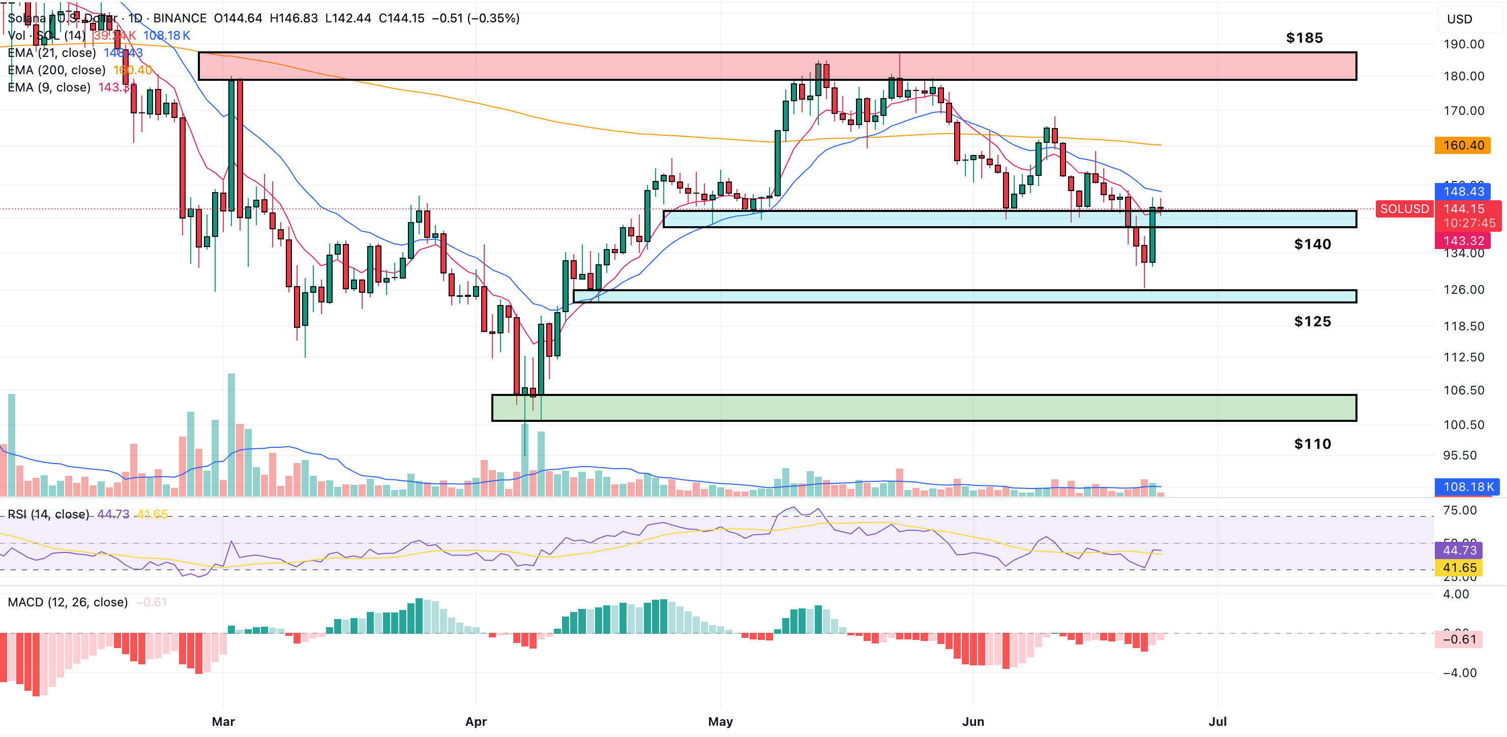 solana price chart
