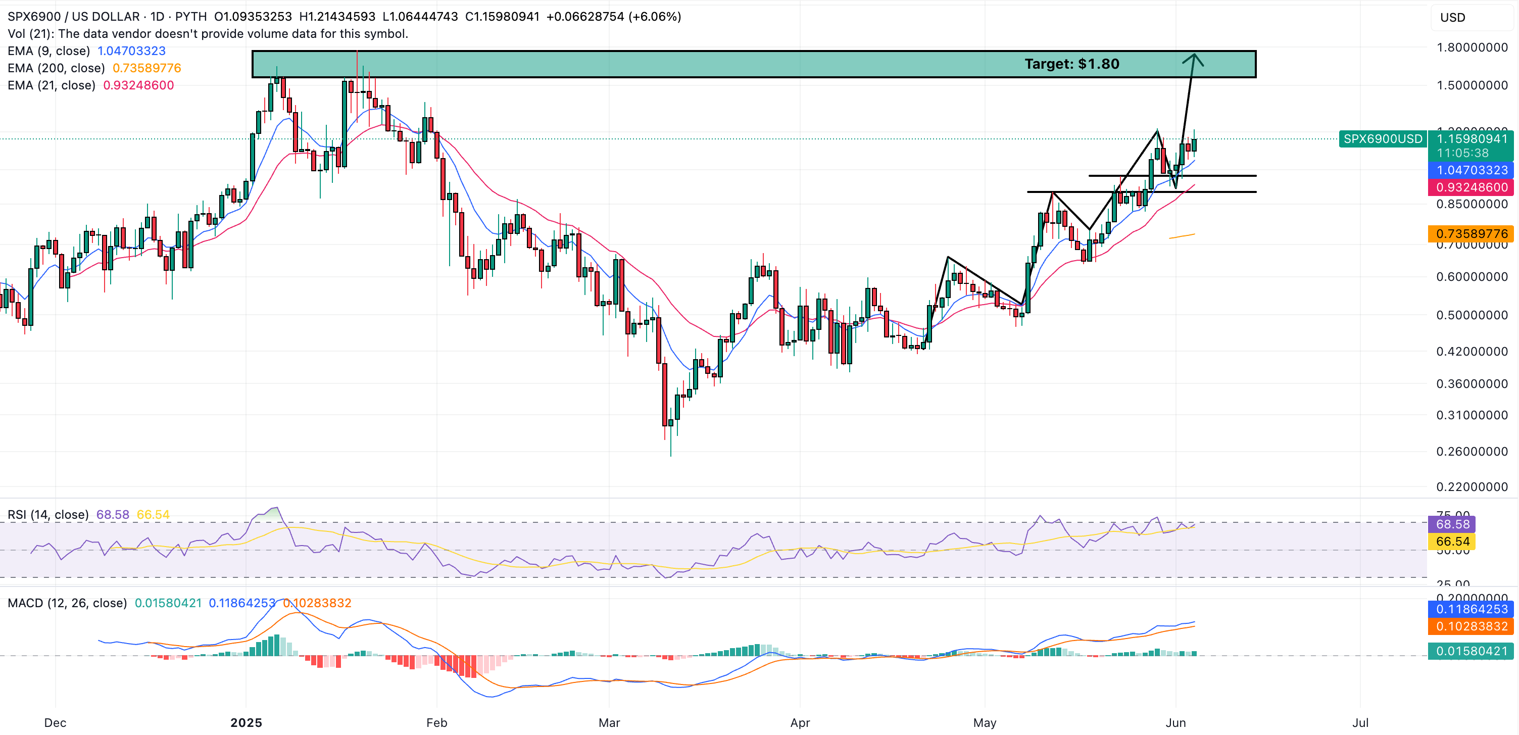 spx6900 price chart