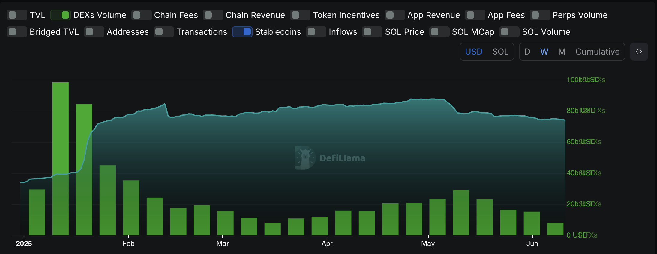 solana defi stats