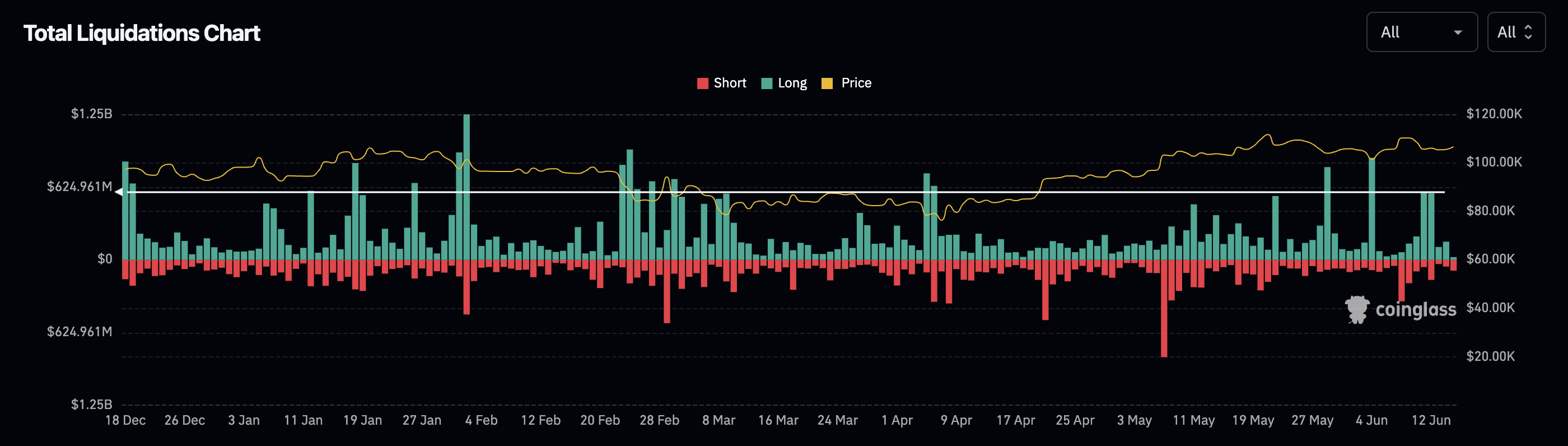 crypto liquidations