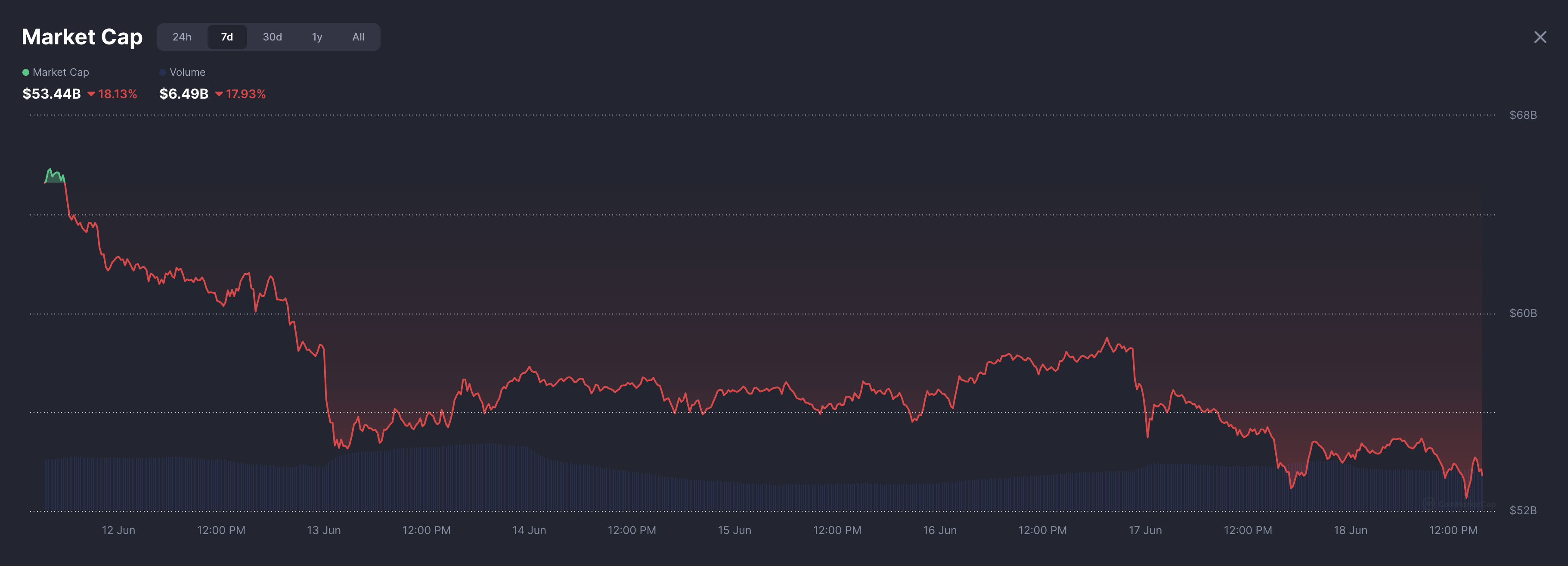 meme coin performance