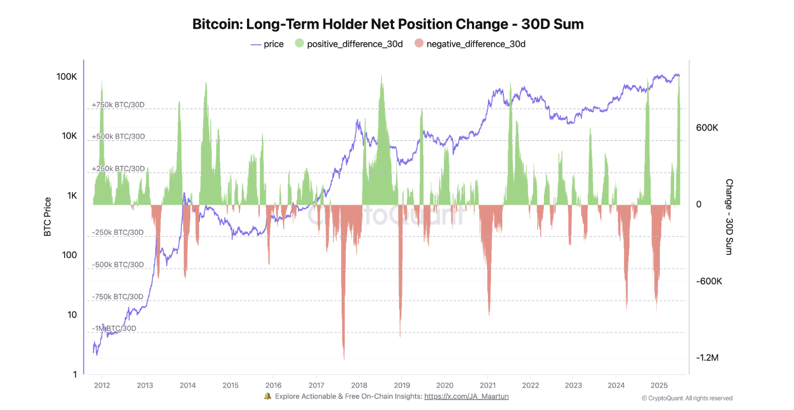 net change in bitcoin long term holders 30 day