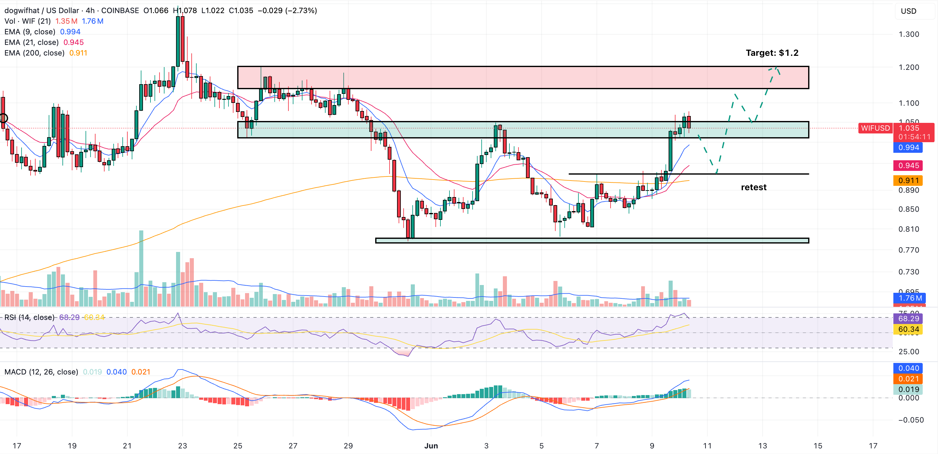dogwifhat price chart