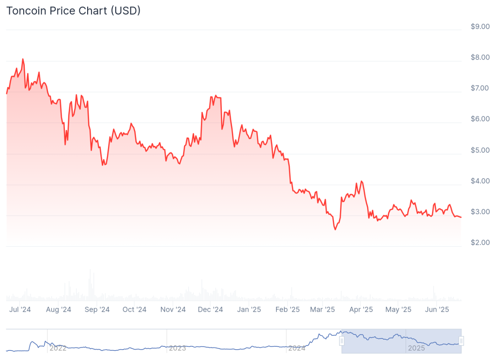 TON/USD Chart