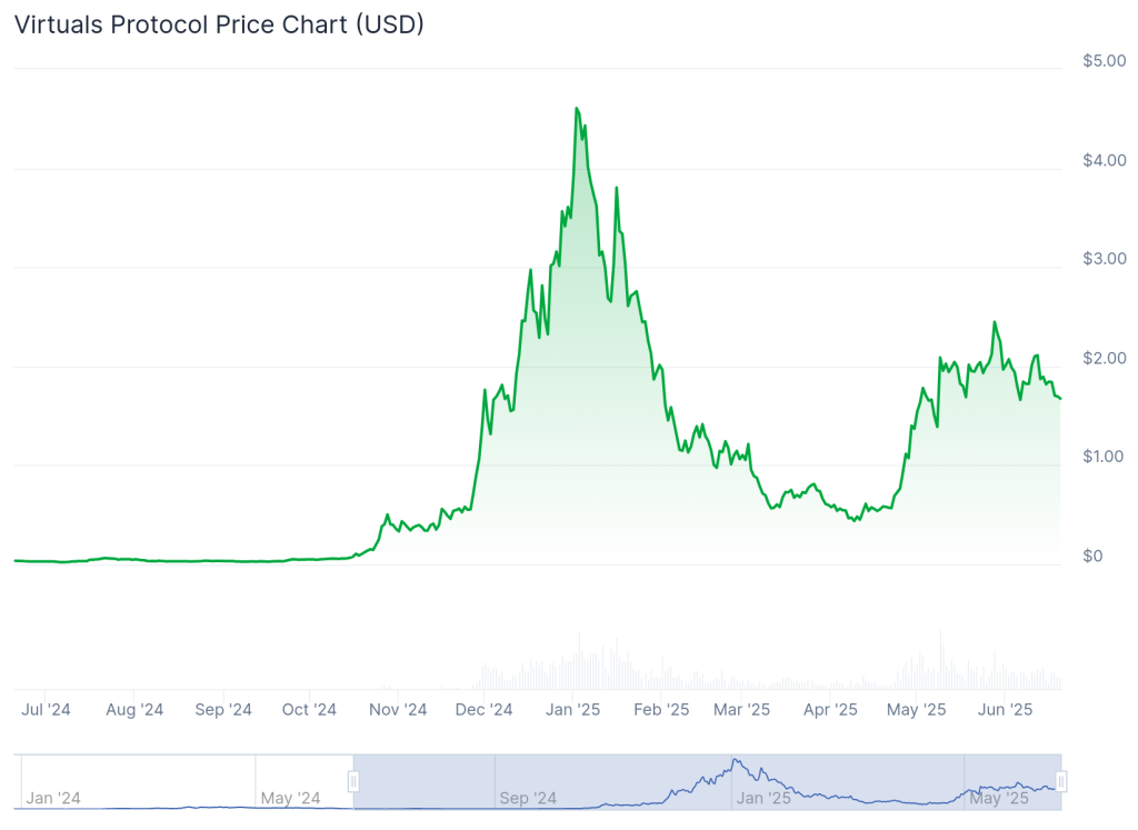 VIRTUAL?USD Chart
