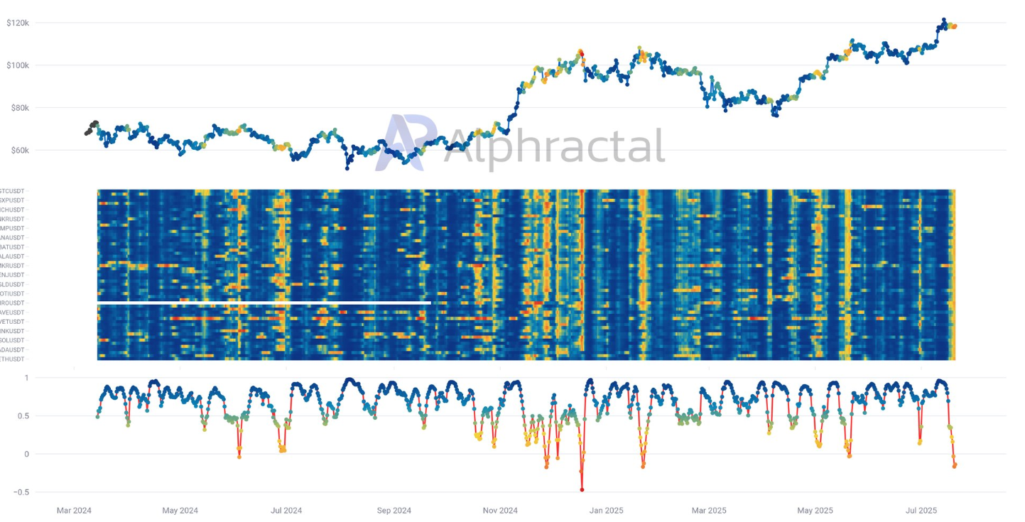Alpharactal’s Correlation Heatmap