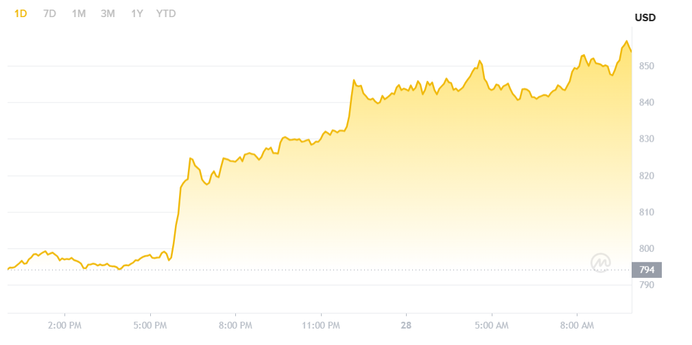 BNB Chart