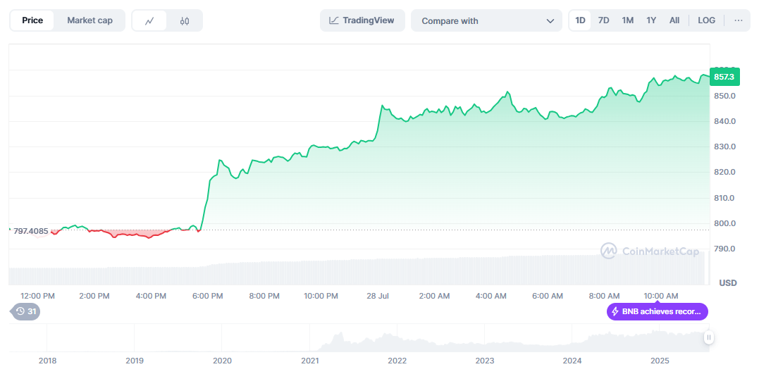 BNB Price Chart