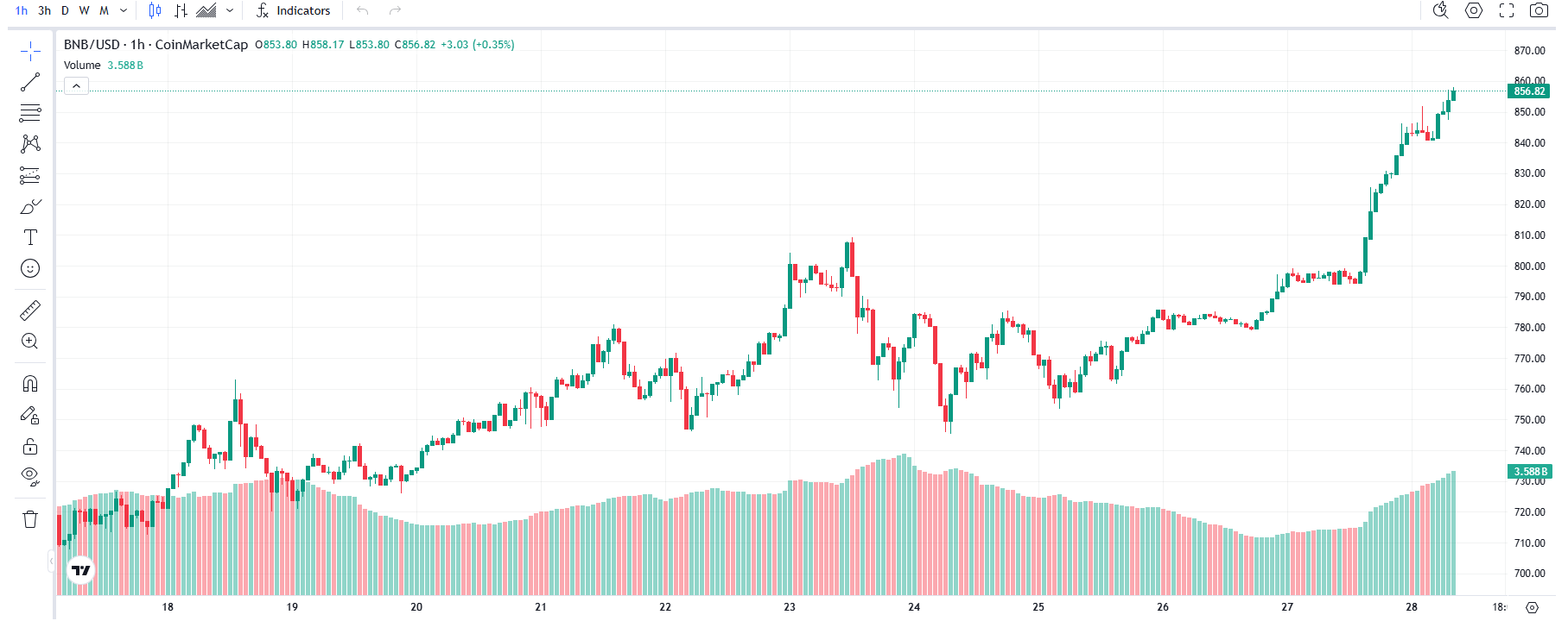 BNB Price Prediction as the Next Crypto to Explode