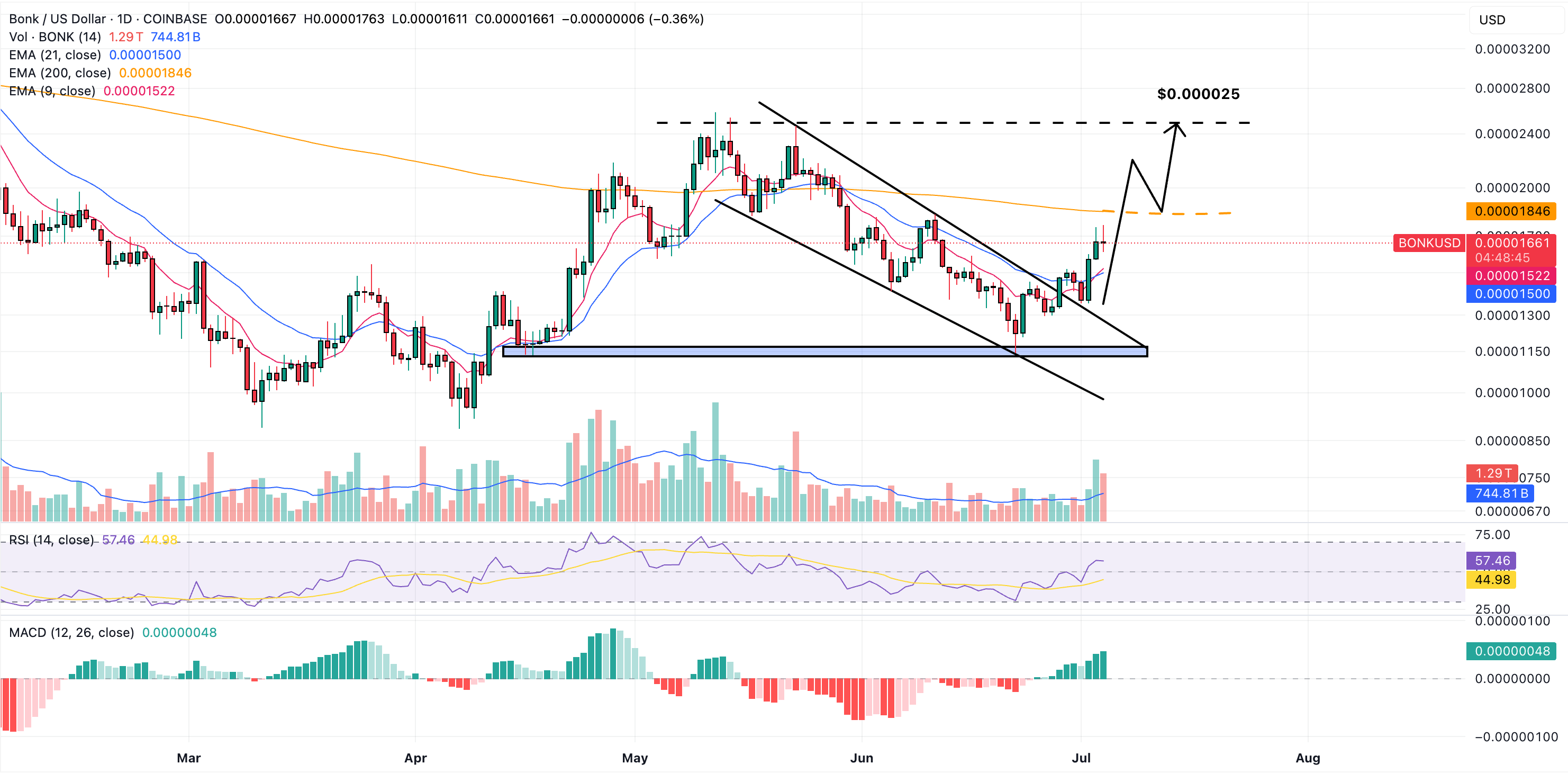 bonk price chart