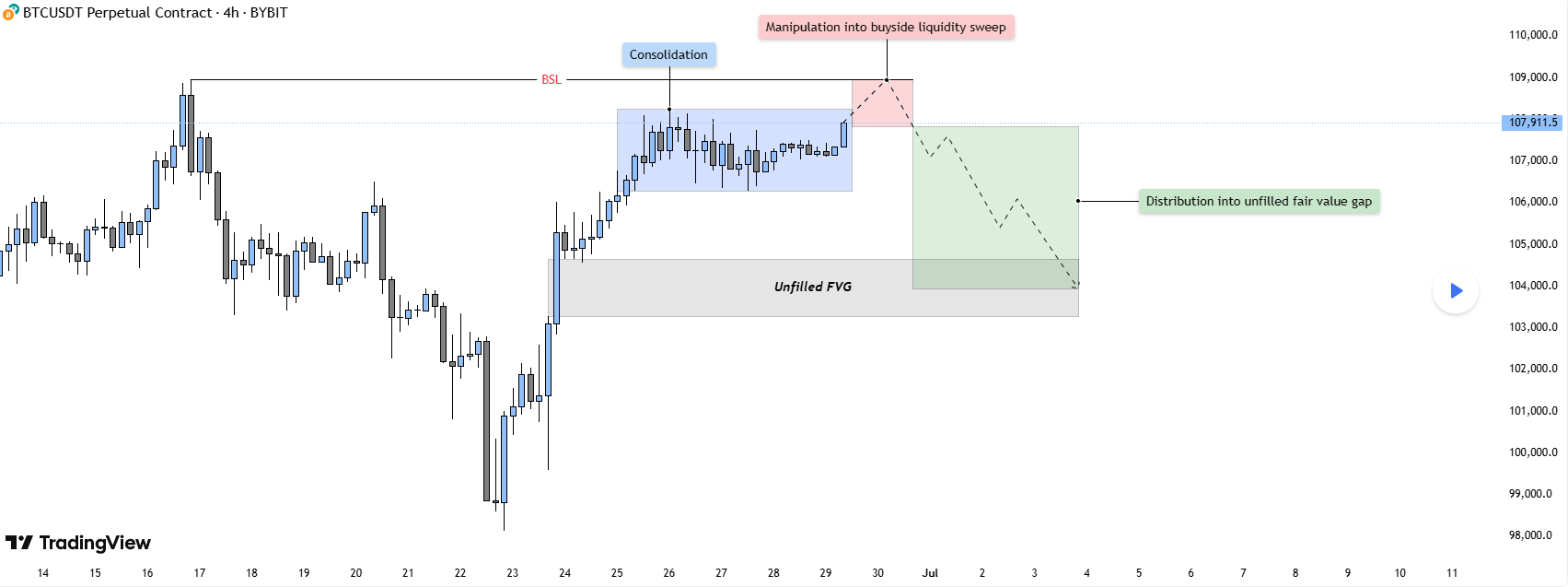 BTC Perpetual Contract