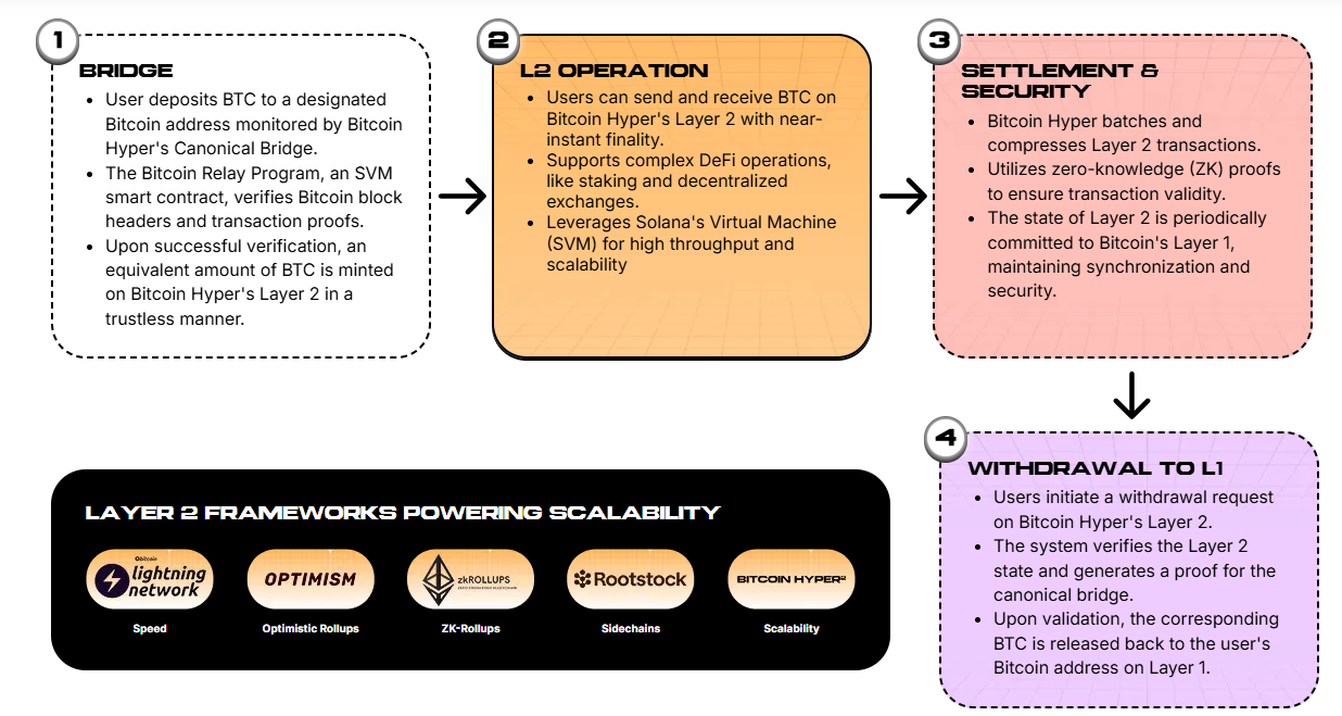 Bitcoin Hyper Layer 2