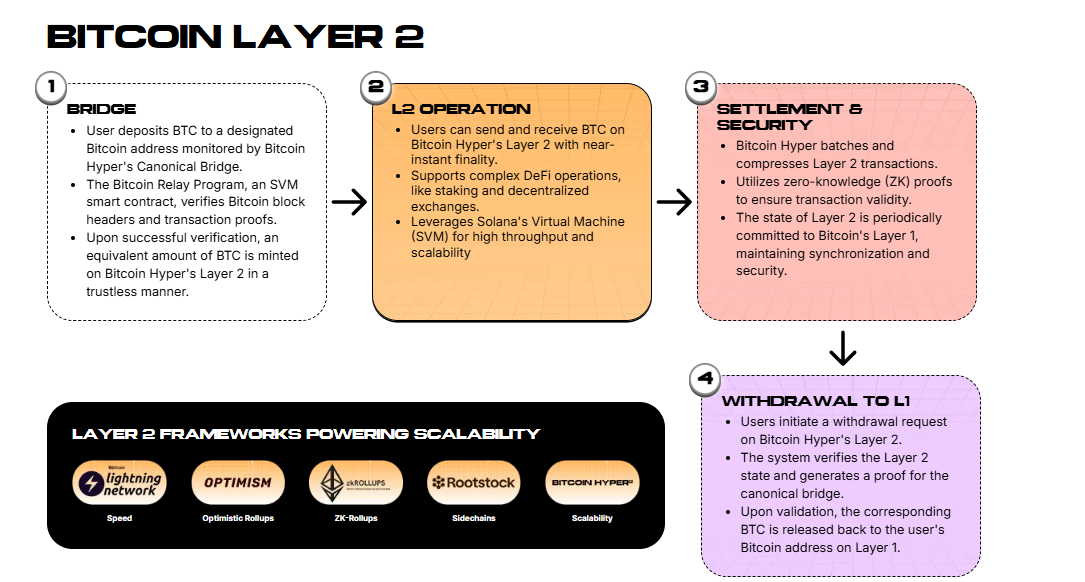 Bitcoin Hyper Layer 2