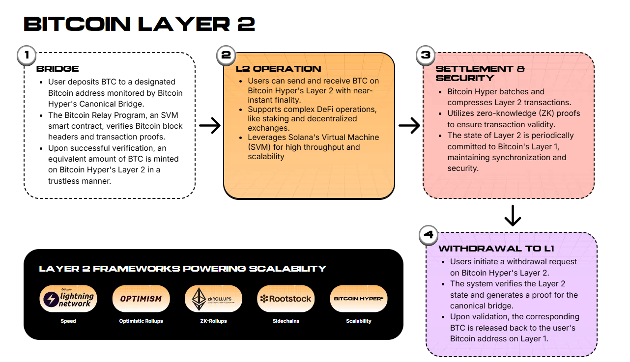 Bitcoin Hyper Layer 2