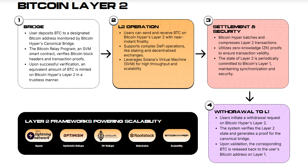 Bitcoin Layer 2