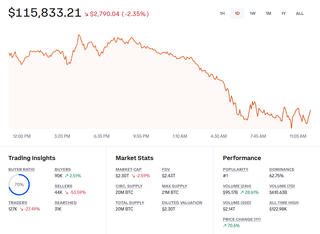 Bitcoin Price Chart