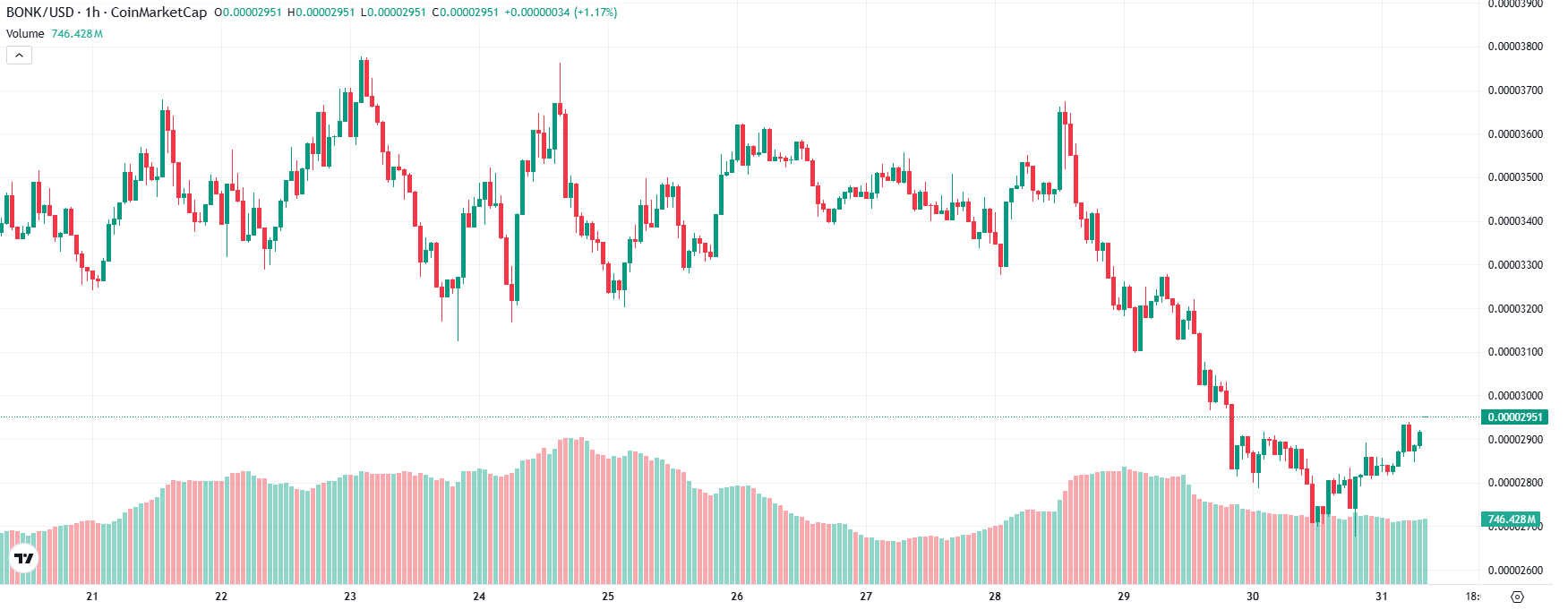 Bonk Price Prediction Today