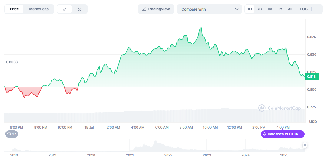 Cardano Price