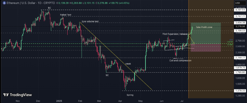 Current Stage of ETH