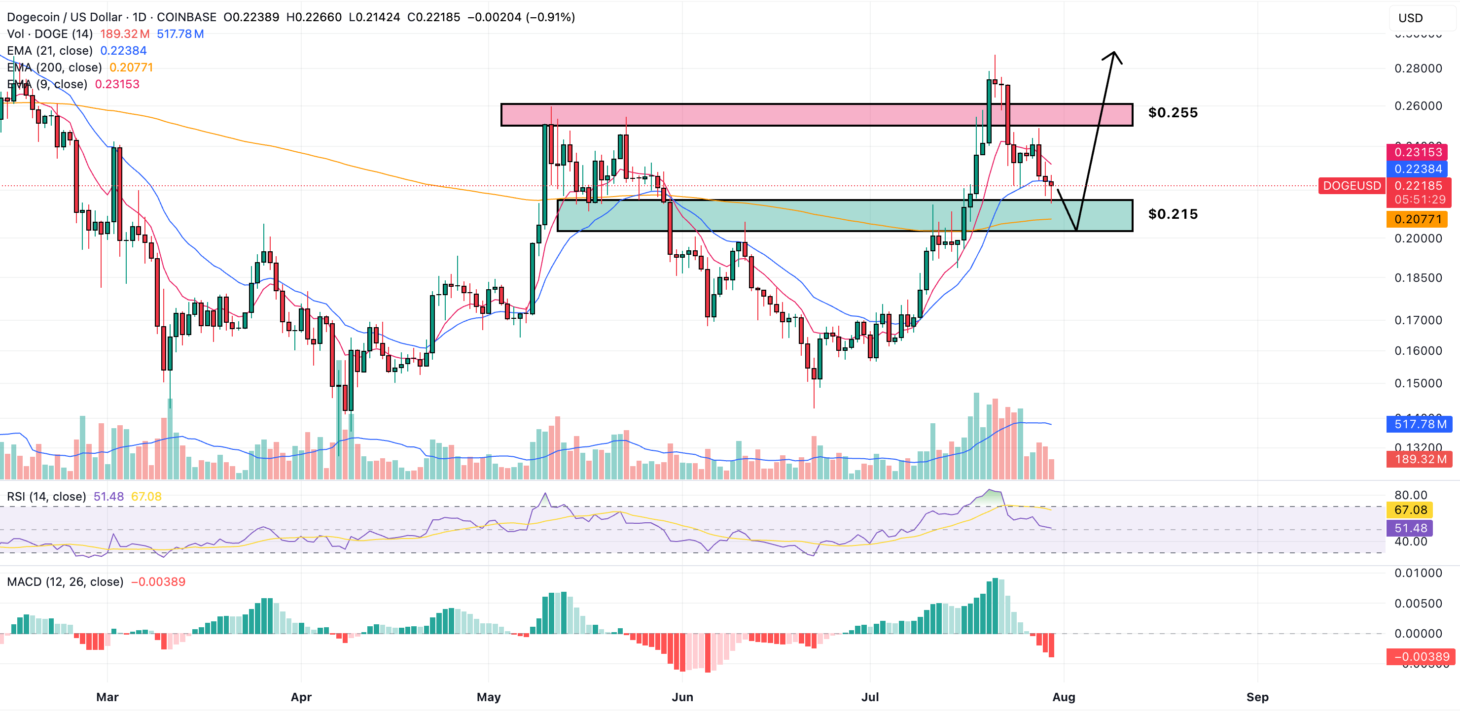 dogecoin price chart