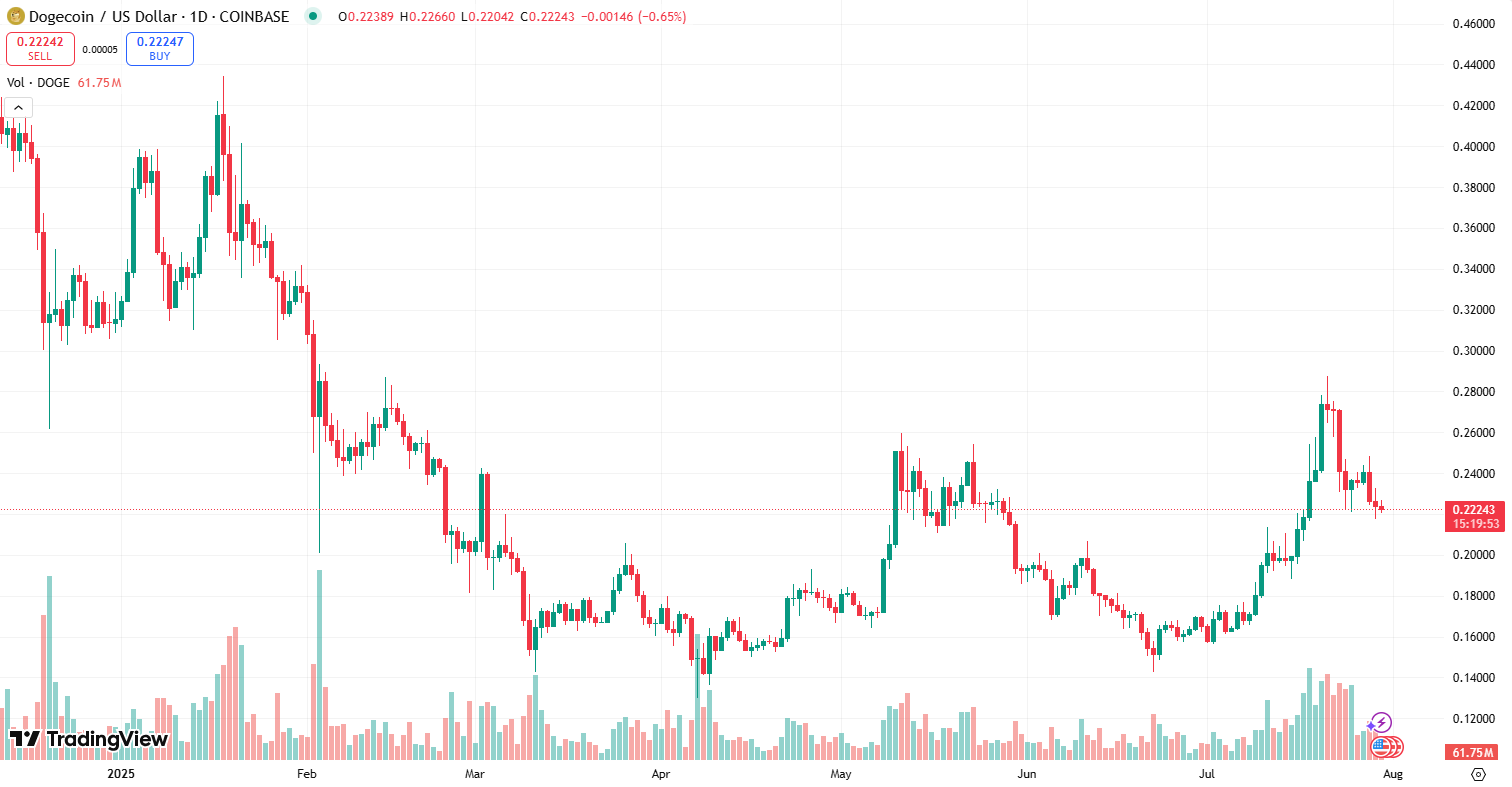 Dogecoin Price Chart