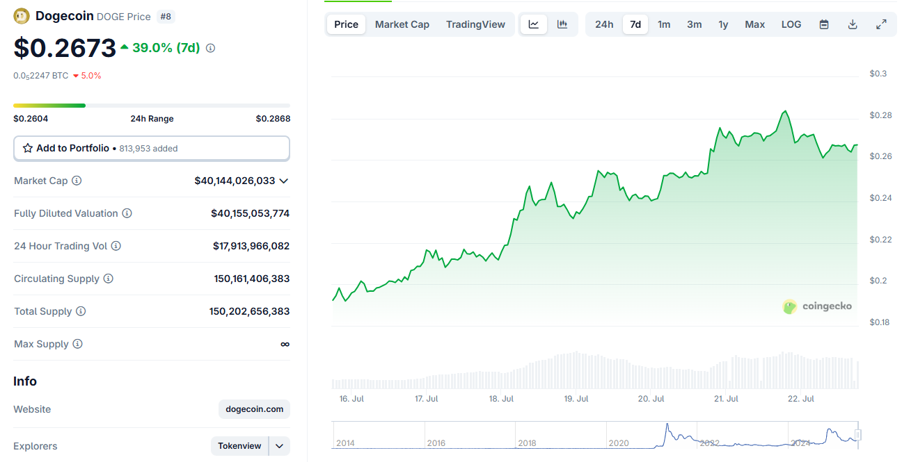 Dogecoin Price Jumps